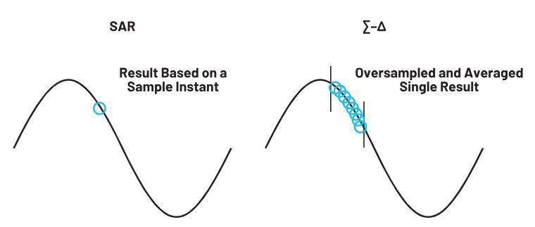 使用∑-Δ ADC構建低功耗精密信號鏈應用最重要的時序因素有哪些？