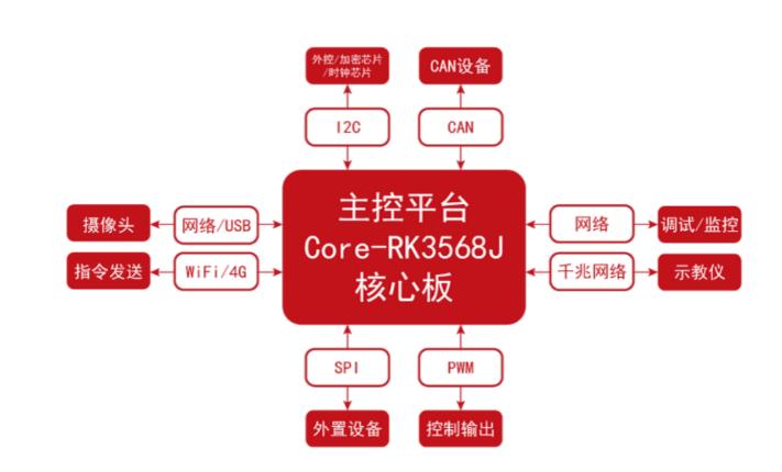 基於國產高性能SoC開發的多軸機器人控製係統方案