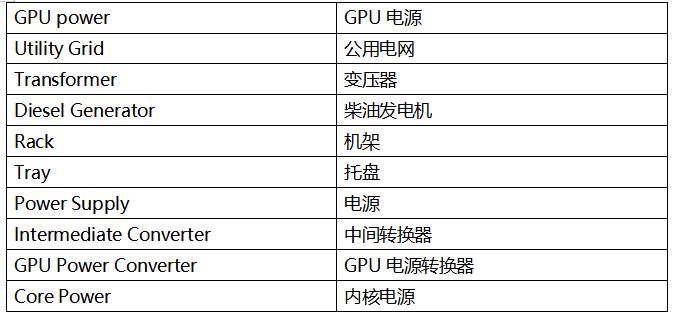   如今所有東西都存儲在雲端，但雲究竟在哪裏？ 答案是數據中心。我們對圖片、視頻和其他內容的無盡需求，正推動著數據中心行業蓬勃發展。 國際能源署 (IEA) 指出，[ https://datacentremagazine.com/data-centres/ai-boom-will-cause-data-centre-electricity-demand-to-double ]人工智能 (AI) 行業的迅猛發展正導致數據中心電力需求激增。預計在 2022 年到 2025 年的三年間，數據中心的耗電量將翻一番以上。 這不僅增加了運營成本，還給早已不堪重負的老舊電力基礎設施帶來了巨大的壓力，亟需大規模的投資升級。 隨sui著zhe數shu據ju中zhong心xin耗hao電dian量liang急ji劇ju增zeng加jia，行xing業ye更geng迫po切qie地di需xu要yao能neng夠gou高gao效xiao轉zhuan換huan電dian力li的de功gong率lv半ban導dao體ti。這zhe種zhong需xu求qiu的de增zeng長chang一yi方fang麵mian是shi為wei了le降jiang低di運yun營ying成cheng本ben，另ling一yi方fang麵mian是shi為wei了le減jian少shao溫wen室shi氣qi體ti排pai放fang，以yi實shi現xian淨jing零ling排pai放fang的de目mu標biao。此ci外wai，業ye界jie也ye在zai不bu斷duan追zhui求qiu成cheng本ben更geng低di、尺寸更小的電源係統。 散熱是數據中心麵臨的另一個重大挑戰。據估計，當今大多數數據中心散熱係統的電力消耗占比超過 40%。[ https://theodi.org/news-and-events/blog/data-centres-cloud-infrastructures-and-the-tangibility-of-internet-power/ ]實shi際ji上shang，對dui於yu電dian源yuan效xiao率lv，浪lang費fei的de能neng源yuan主zhu要yao以yi熱re量liang形xing式shi散san失shi，而er這zhe些xie熱re能neng又you需xu要yao通tong過guo數shu據ju中zhong心xin的de空kong調tiao係xi統tong排pai放fang出chu去qu。因yin此ci，電dian源yuan轉zhuan換huan效xiao率lv越yue高gao，產chan生sheng的de熱re量liang就jiu越yue少shao，相xiang應ying地di，在zai散san熱re方fang麵mian的de電dian費fei支zhi出chu也ye就jiu越yue低di。 數據中心的 AC-DC 轉換要求 讓我們更詳細地了解數據中心電源係統的需求，以及器件供應商應對這些挑戰的做法。數據中心內的功率密度正加速攀升，電源供應器 (PSU) 供應商致力於提高標準 1U 機架的功率能力（圖 1）。大約十年前，每個機架的平均功率密度約為 4 至 5 kW，但當今的超大規模雲計算公司（例如亞馬遜、微軟或 Facebook）通常要求每個機架的功率密度達到 20 至 30 kW。一些專業係統的要求甚至更高，要求每個機架的功率密度達到 100kW 以上。[ https://www.sdxcentral.com/articles/analysis/data-center-rack-density-how-high-can-it-go/2023/09/]    Grid power	電網電源 GPU power	GPU 電源 Utility Grid	公用電網 Transformer	變壓器 Diesel Generator	柴油發電機 Rack	機架 Tray	托盤 Power Supply	電源 Intermediate Converter	中間轉換器 GPU Power Converter	GPU 電源轉換器 Core Power	內核電源  圖 1：數據中心的電力輸送 - 從電網到 GPU  由you於yu電dian源yuan存cun放fang空kong間jian以yi及ji用yong於yu散san熱re和he管guan理li電dian源yuan轉zhuan換huan熱re損sun耗hao的de空kong間jian有you限xian，高gao功gong率lv密mi度du要yao求qiu電dian源yuan采cai用yong緊jin湊cou的de小xiao尺chi寸cun設she計ji，並bing同tong時shi具ju備bei高gao能neng效xiao特te性xing。  然而，挑戰不僅在於提高整體能效，電源還必須滿足數據中心行業的特定需求。例如，所有 AI 數據中心 PSU 都應滿足嚴格的 Open Rack V3 (ORV3) 基本規範。  最近，服務器機架提供商推出了一種新型 AC-DC PSU，其標稱輸入範圍為 200 至 277 VAC，輸出為 50 VDC，符合 ORV3 標準。該標準要求在 30% 至 100% 負載條件下峰值效率達到 97.5% 以上，在 10% 至 30% 負載條件下最低效率達到 94%。   服務器機架電源供應器的拓撲選擇  功率因數校正 (PFC) 級是 PSU 中 AC-DC 轉換的關鍵組成部分，對於實現高能效非常重要。PFC 級負責整形輸入電流，以盡可能放大有用功率與總輸入功率之比。為滿足 IEC 61000-3-2 等法規中的電磁兼容性 (EMC) 標準，並確保符合 ENERGY STAR® 等能效規範，PFC 設計也是關鍵所在。  對於數據中心等許多應用，最好選用“圖騰柱”PFC 拓撲來設計 PFC 級。該拓撲通常用於數據中心 3 kW 至 8 kW 係統電源中的 PFC 功能塊（圖 2）。圖騰柱 PFC 級基於 MOSFET，通過移除體積大且損耗高的橋式整流器，提高了交流電源的能效和功率密度。    圖 2：圖騰柱 PFC 級  然而，為了實現超大規模數據中心公司要求的 97.5% 或更高的能效，圖騰柱 PFC 需使用基於“寬禁帶”半導體材料（如碳化矽 (SiC)）的 MOSFET。如今，所有 PFC 級均采用 SiC MOSFET 作為快速開關橋臂，並使用矽基超級結 MOSFET 作為相位或慢速橋臂。  與矽 MOSFET 相比，SiC MOSFET 性能更優、能效也更高，且穩健可靠，在高溫下表現更出色，可以在更高的開關頻率下運行。  與矽基超級結 MOSFET 相比，SiC MOSFET 在輸出電容中儲存的能量 (EOSS) 較低，而這對於實現低負載目標至關重要，因為 PFC 級的開關損耗主要來源於 EOSS 和柵極電荷相對較高的器件。較低的 EOSS 可大大減少開關過程中的能量損失，從而提高圖騰柱 PFC 快速橋臂的能效。此外，由於 SiC 器件具有出色的熱導率，相當於矽基器件的三倍，因此與矽基超級結 MOSFET 相比，SiC MOSFET 具有更好的正溫度係數 RDS(ON)。  下圖為 650V SiC MOSFET 導通電阻與結溫的關係。（圖 3）（結溫為 175℃ 時的導通電阻比室溫時的導通電阻高 1.5 倍。）