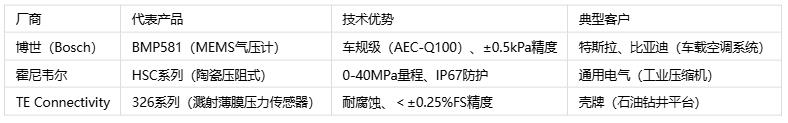壓力傳感器主要應用場景、分類與技術解析