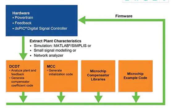 如何使用數字信號控製器構建更好的汽車和電動汽車係統