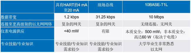 新的10BASE-T1L標準有哪些變化？