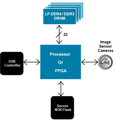麵向下一代汽車和工業應用的安全閃存