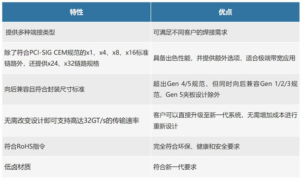 不斷提速的PCIe，又快又穩的連接器哪裏找？