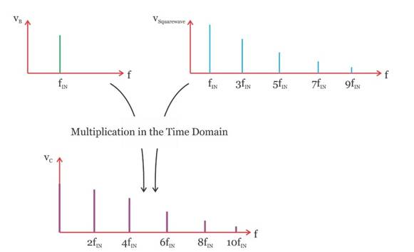 使用模擬乘法器的同步解調與基於開關的乘法器