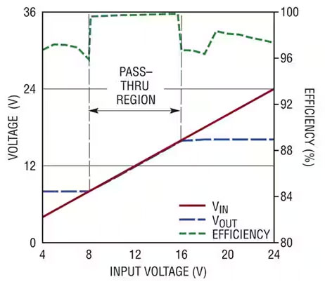 提升直流穩壓電路的效率並降低噪聲
