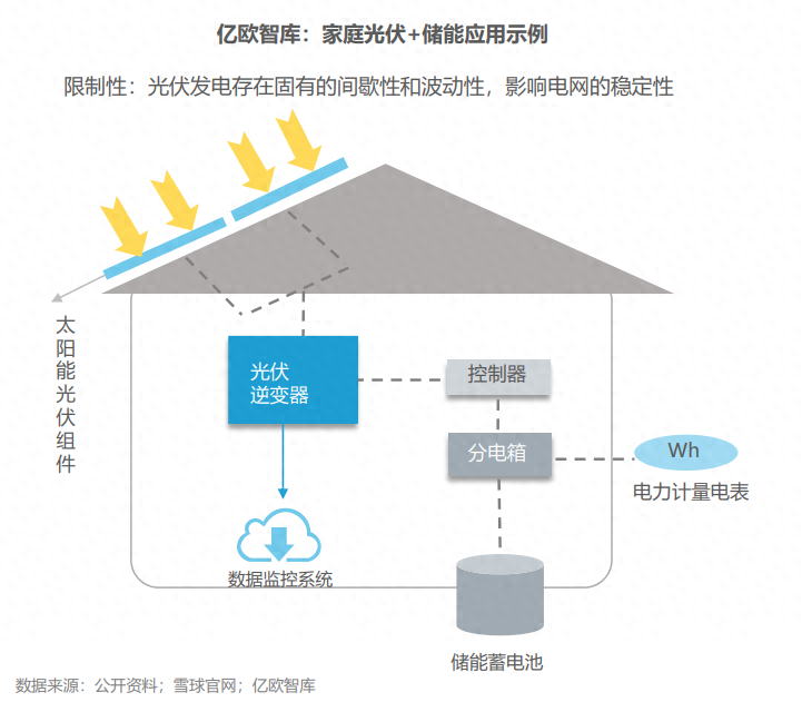 分布式能源體係裏儲能電站的應用優勢有哪些？