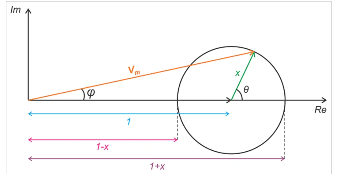 如何估計和提高矢量網絡分析儀的動態範圍