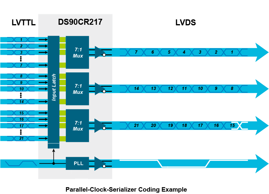 【做信號鏈，你需要了解的高速信號知識（一）】為什麼要使用LVDS或JESD204B標準？