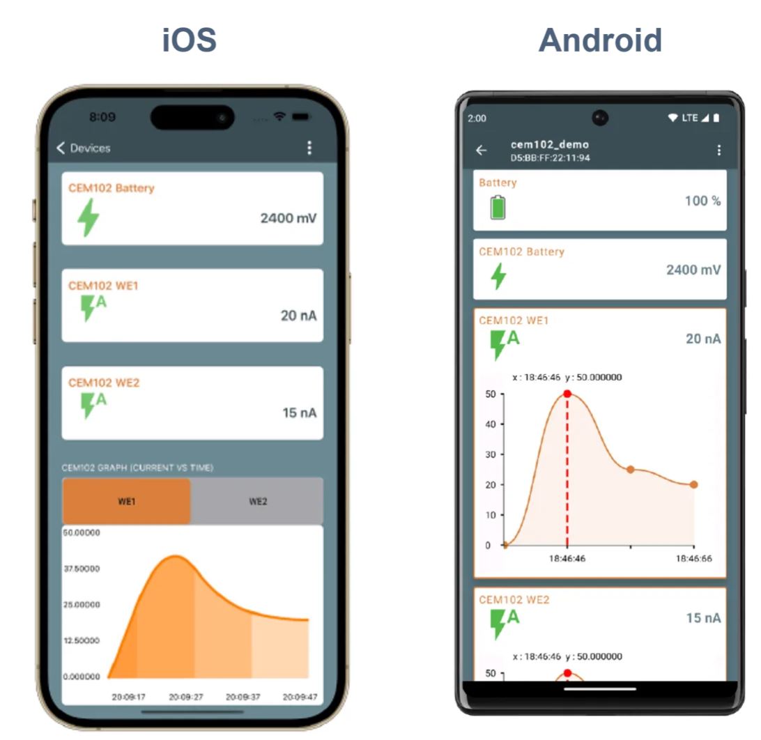 當電化學傳感器遇上低功耗藍牙，三大領域應用輕鬆拿捏