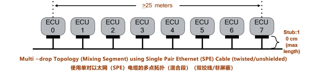 10BASE-T1S如何推動工業與汽車革新？