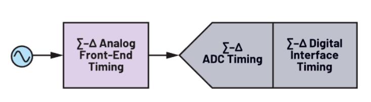 使用∑-Δ ADC構建低功耗精密信號鏈應用最重要的時序因素有哪些？