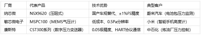 壓力傳感器主要應用場景、分類與技術解析