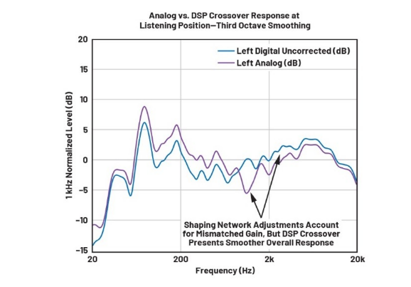 DSP入局：模擬與數字音頻分頻器設計的大比拚！