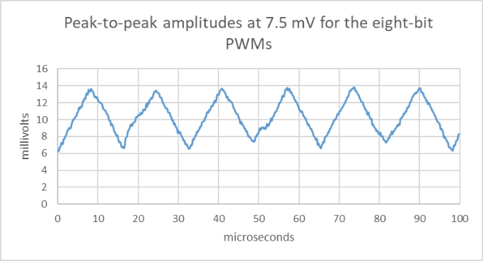 加倍並減輕 PWM 的濾波要求