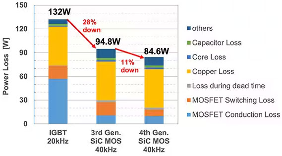 如何在大功率應用中減少損耗、提高能效並擴大溫度範圍