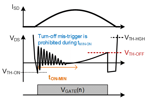 增進LLC電源轉換器同步整流與輕載控製模式兼容性的參數選擇策略