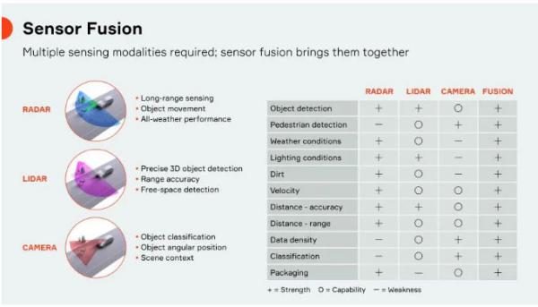 傳感器融合：如何讓自動駕駛“看”得更清楚？