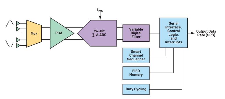 使用∑-Δ ADC構建低功耗精密信號鏈應用最重要的時序因素有哪些？