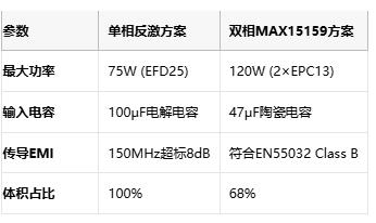 多相並聯反激式轉換器：突破百瓦極限的EMI優化設計