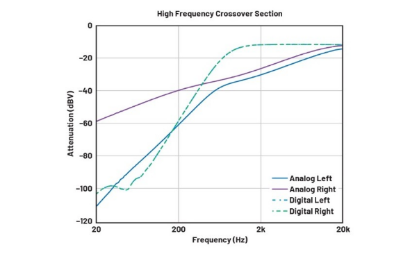 DSP入局：模擬與數字音頻分頻器設計的大比拚！