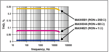 最大限度地減少音頻係統中模擬開關的總諧波失真