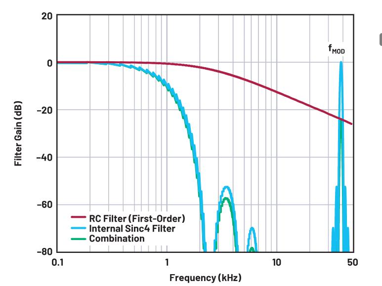 使用∑-Δ ADC構建低功耗精密信號鏈應用最重要的時序因素有哪些？