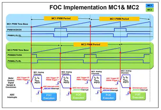 如何使用數字信號控製器構建更好的汽車和電動汽車係統