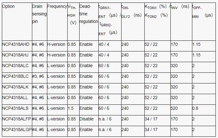 增進LLC電源轉換器同步整流與輕載控製模式兼容性的參數選擇策略
