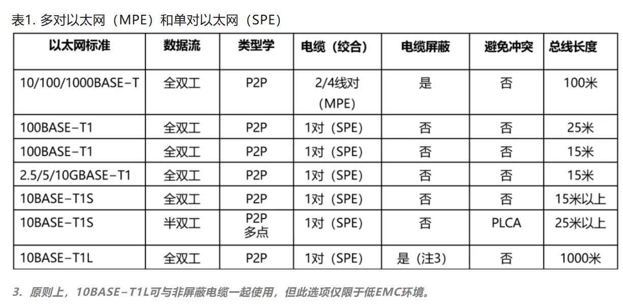 10BASE-T1S如何推動工業與汽車革新？