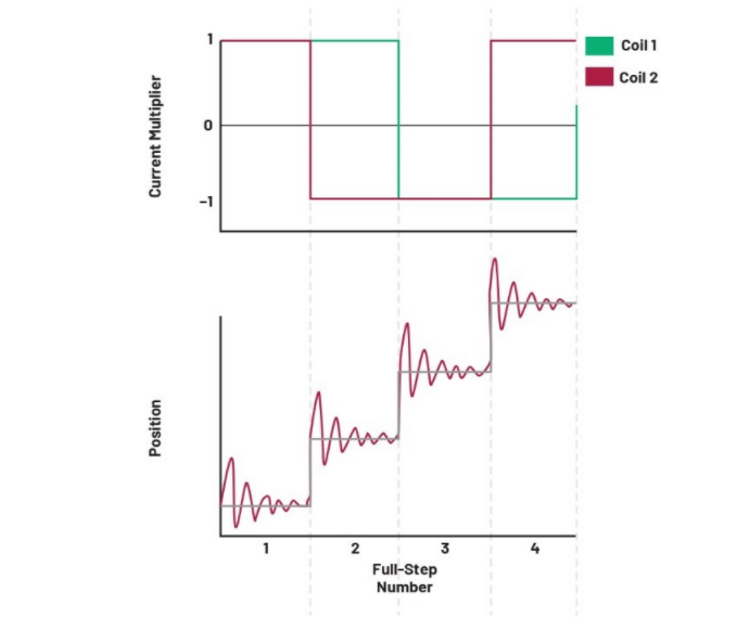 從全步到微步：深入理解步進電機的控製方式