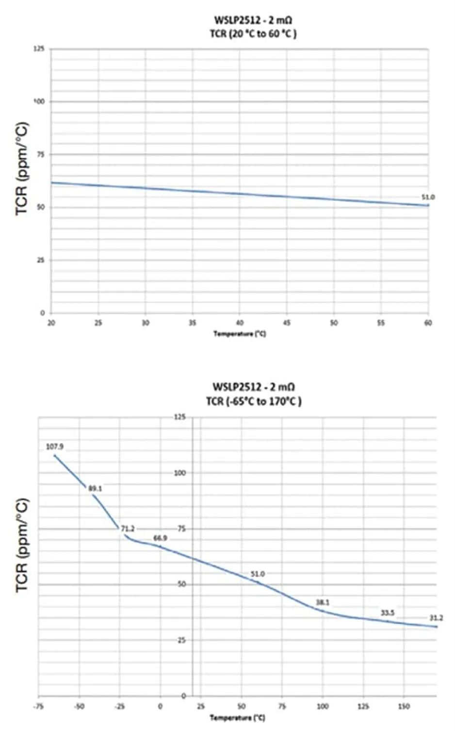關於電阻溫度係數、測量和結構影響 這篇文章說透了