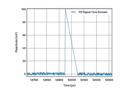 如何為UHF局部放電在線監測係統設計一個最好的前端？