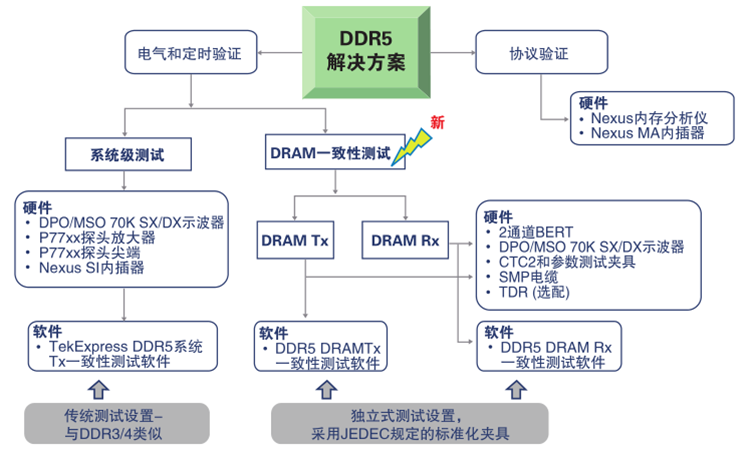 更高、更快伴生更強要求，迎接DDR5內存驗證和調試挑戰