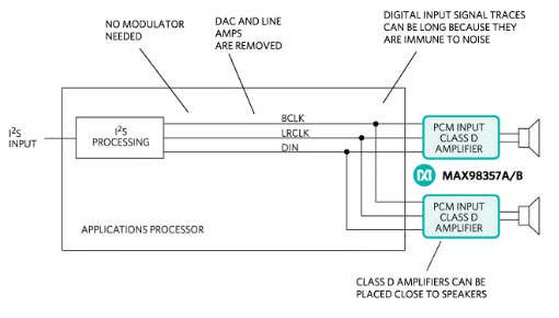 使用即插即用的D類放大器輕鬆實現可穿戴和物聯網音頻