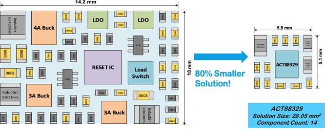 如何實現更小巧、更智能、更可靠的電源管理
