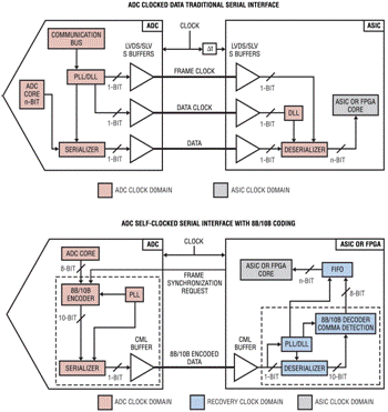 了解用於模擬／數字轉換器的單傳輸對串行通信的新 JESD204 標準