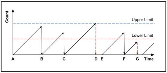 微控製器中的看門狗定時器