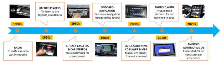 從收音機到移動智能樂園，看車載信息娛樂係統如何點亮“第三空間”？