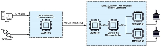 智慧節點的遠程運動控製實現可靠的自動化