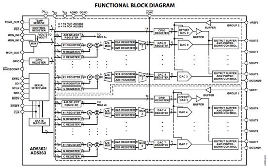 如何快速調整DAC輸出電壓範圍