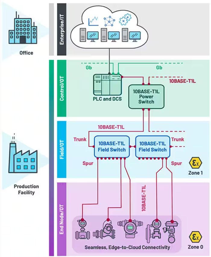 如何使用單對以太網實施基於狀態的監控