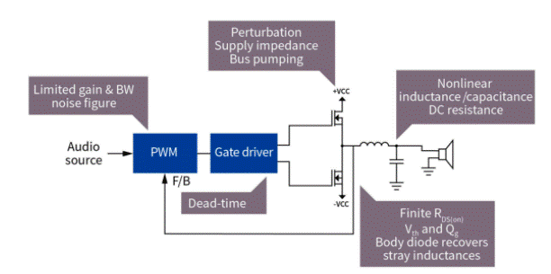 基於GaN的D類放大器設計