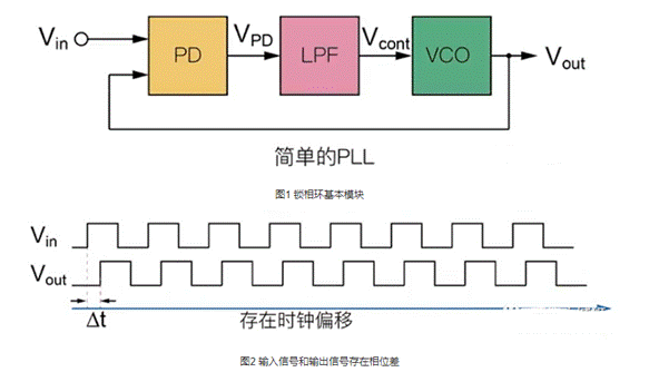 鎖相環路構成與工作機製