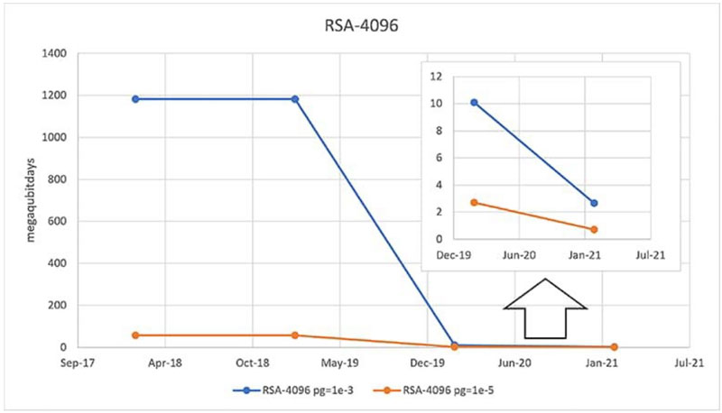 在後量子計算時代， 是否能縮短暴力攻擊攻破係統所需的時間？