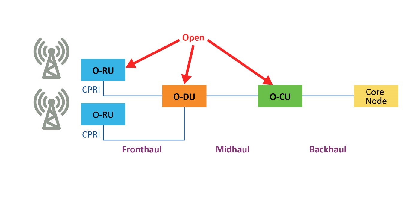 解決ORAN基礎設施中麵臨的網絡同步挑戰