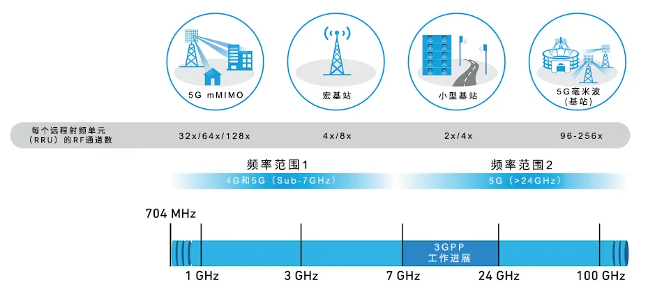 從4個到256個通道，GaN技術如何創新5G基站係統的緊湊設計