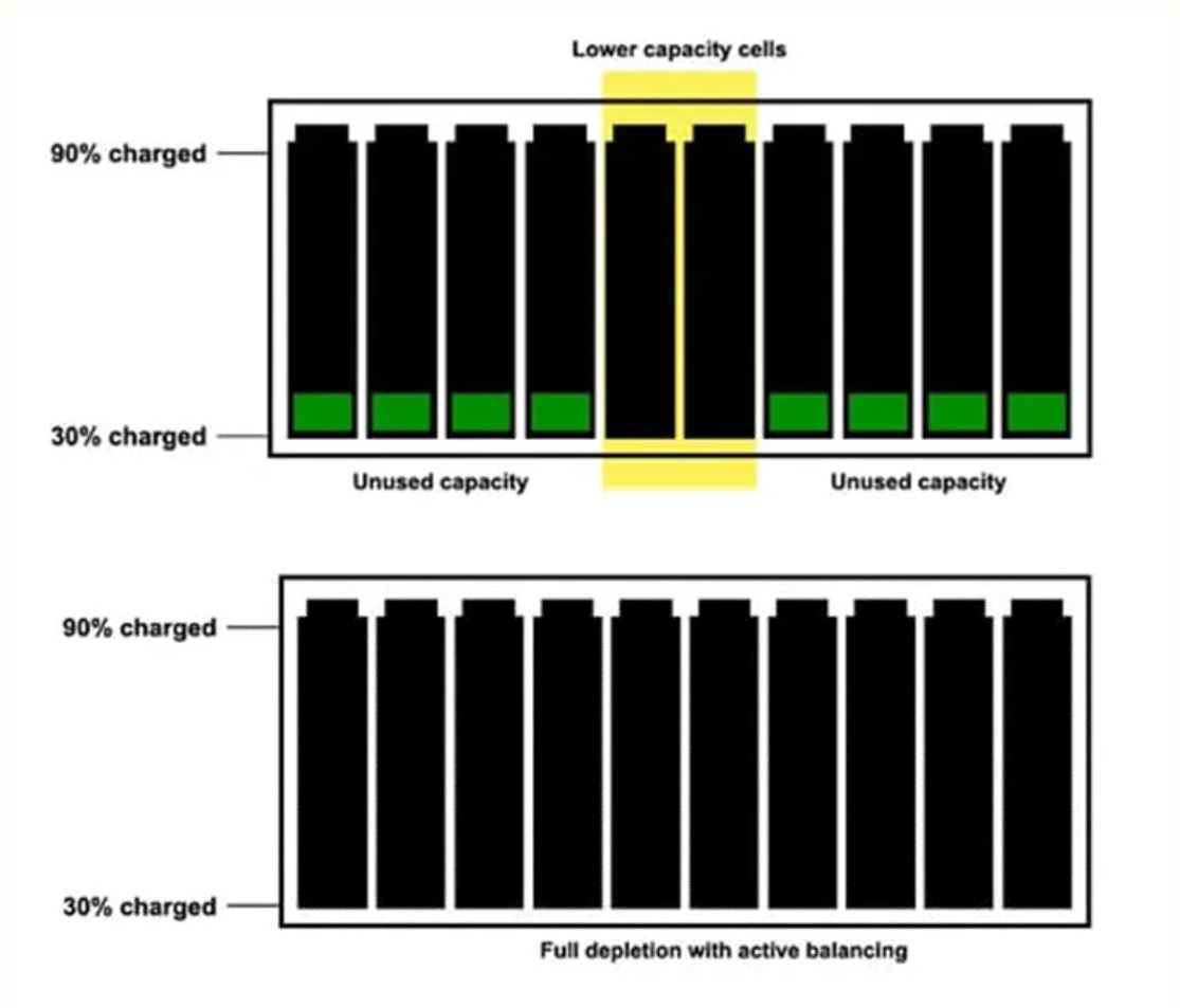 電動汽車電池管理係統的演變：從被動電池均衡到主動電池均衡