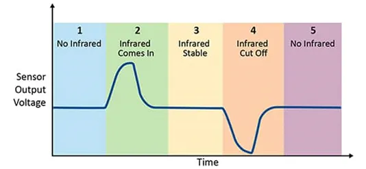 采用被動式紅外傳感器做運動檢測 有沒有簡捷實現的方案？