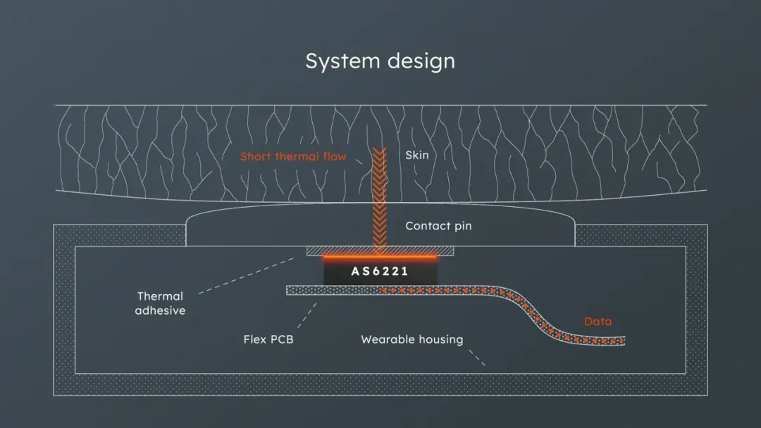 健康監測的下一個突破點？超精確溫度傳感技術！